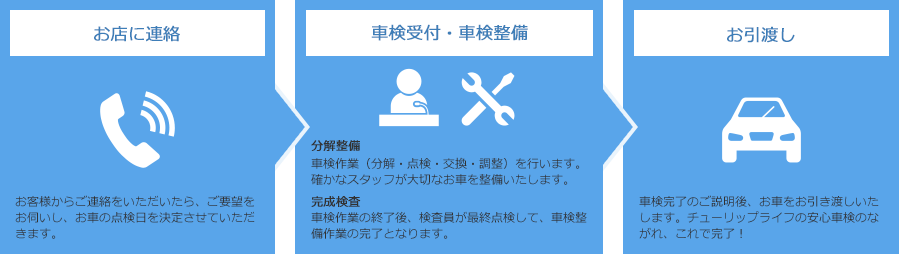 お店に連絡・車検受付・車検整備・お引渡し