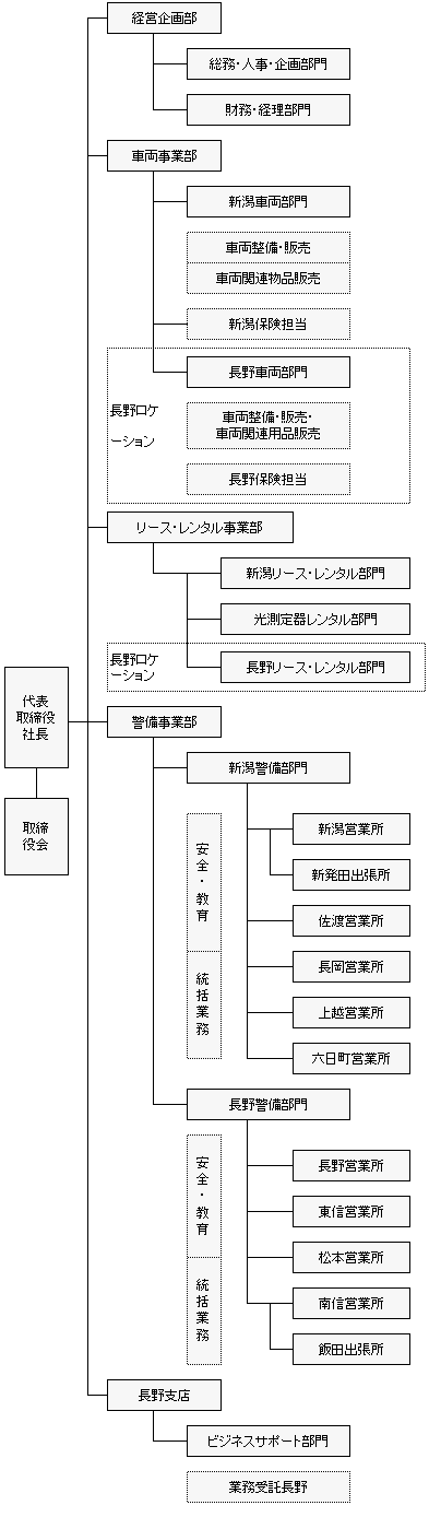 組織図